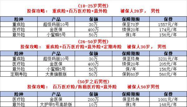 給老公買什么保險(xiǎn)好？一篇文章帶你搞定家庭頂梁柱的保險(xiǎn)配置！