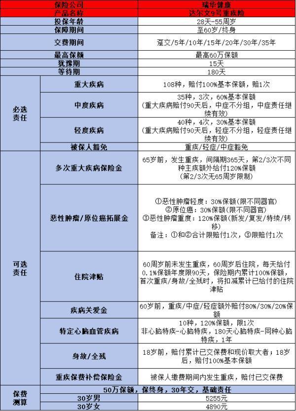 達(dá)爾文9號(hào)重疾險(xiǎn)怎么樣？有哪些優(yōu)缺點(diǎn)？