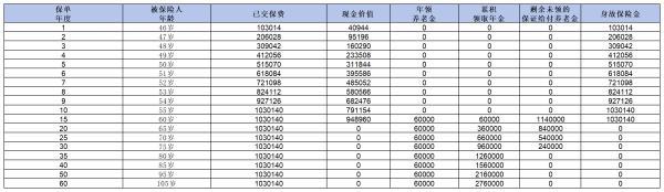 45歲女性怎么購買養(yǎng)老保險(xiǎn)