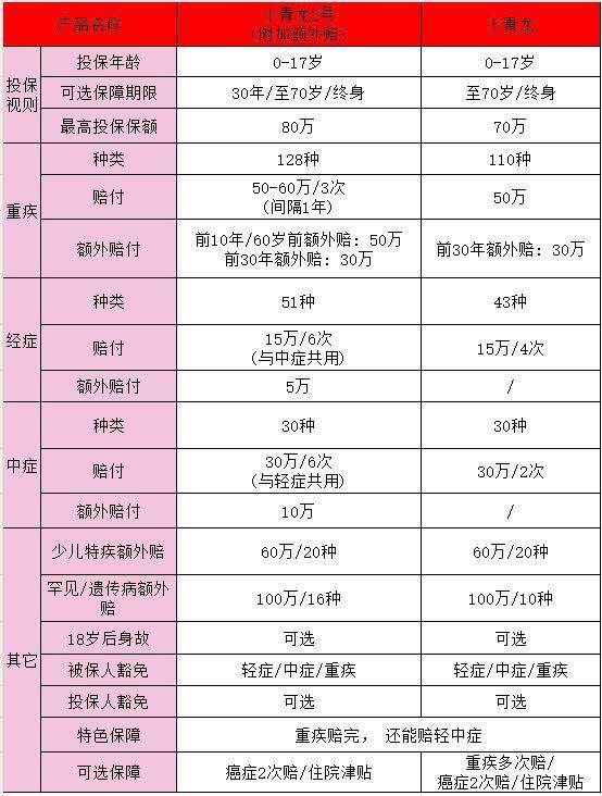 君龍人壽小青龍2號怎么樣？怎么選擇？