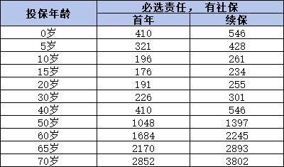 百萬醫(yī)療保險多少錢一年