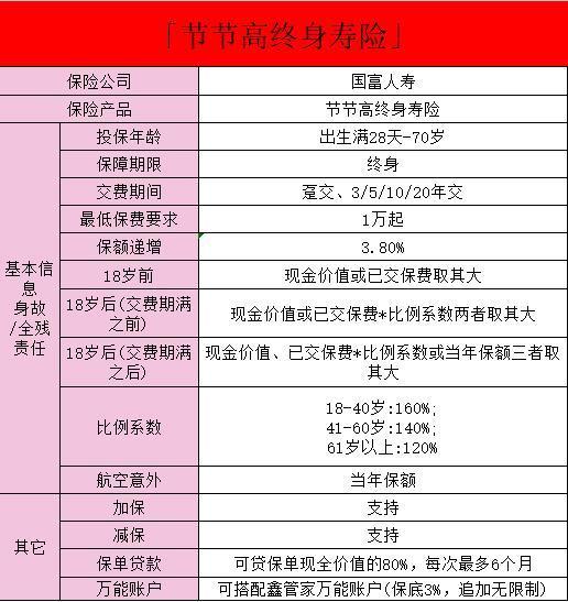 國富人壽節(jié)節(jié)高這款保險安全嗎？國富人壽節(jié)節(jié)高保險的具體情況？
