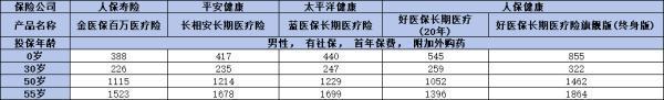 續(xù)保條件好的百萬醫(yī)療險(xiǎn)有哪些？都是市面上熱門產(chǎn)品
