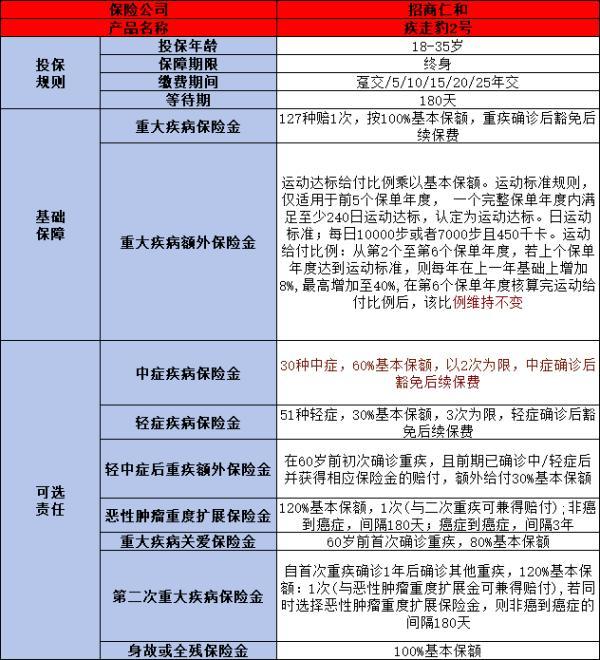 招商仁和疾走豹2號重疾險(xiǎn)如何