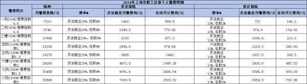 2024上海靈活就業(yè)社保需要交多少錢？從居民社保和職工社保來看