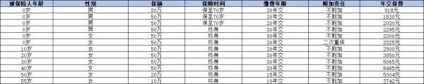 消費(fèi)型重疾險(xiǎn)多少錢一年