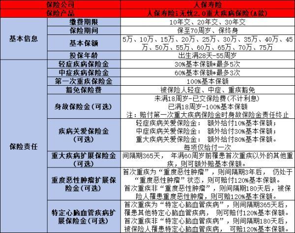 消費(fèi)型重疾險(xiǎn)多少錢一年