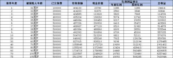 太平人壽紅利多增額終身壽險(xiǎn)怎么樣？從條款信息、收益情況以及優(yōu)缺點(diǎn)來(lái)看
