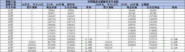 光明慧選卓越版年金險值得購買嗎？從保障、收益以及亮點來看