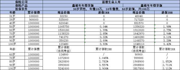鑫禧年年尊享版年金險保障什么？收益如何？