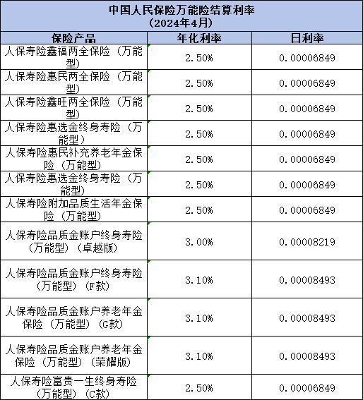 2024年萬(wàn)能賬戶利率是多少？以平安人壽、中國(guó)人壽、中國(guó)人民為例