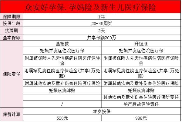 眾安保險(xiǎn)好孕寶保障有哪些？眾安保險(xiǎn)好孕保值得買嗎？
