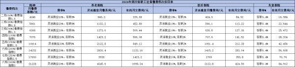 2024社保個人繳費金額是多少？以四川社保繳費為例
