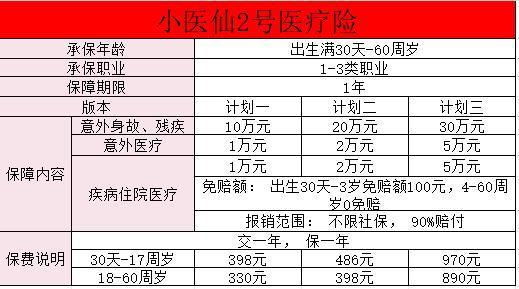 小醫(yī)仙2號醫(yī)療險(xiǎn)保障怎么樣？有哪些特點(diǎn)呢？