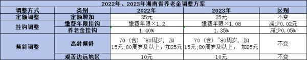 湖南2024養(yǎng)老金調(diào)整方案