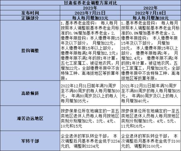2024年甘肅養(yǎng)老金調(diào)整方案：變化中的福利與期待