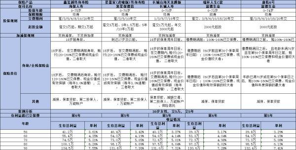 哪個保險公司的理財保險收益高