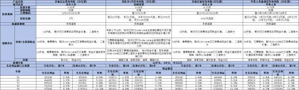 哪個保險公司的理財保險收益高