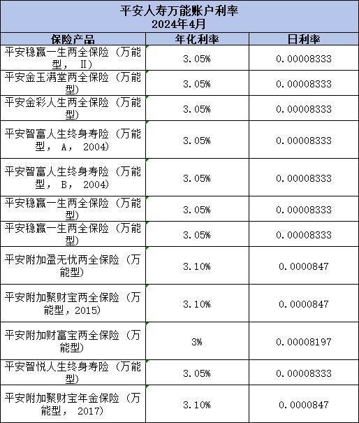 2024年萬能賬戶利率