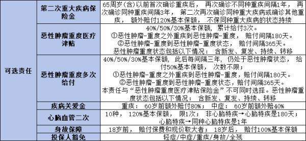 君龍超級瑪麗11號重疾險如何？從投保規(guī)則、保障責任、保費方面解析