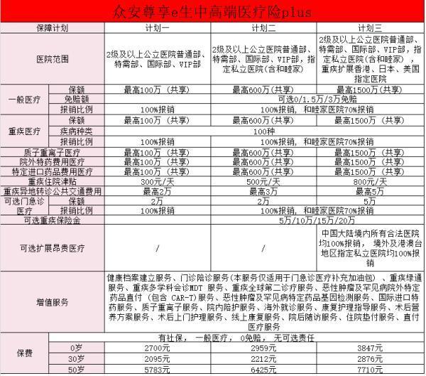 眾安尊享e生中高端醫(yī)療險plus保障？對比選擇！