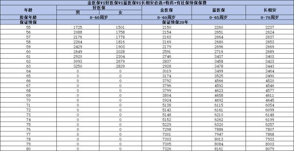 百萬醫(yī)療保險(xiǎn)需要多少錢