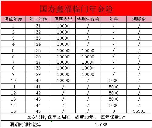 國壽鑫福臨門年金保險10十年交怎么樣？收益如何？