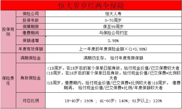 恒大歲歲紅兩全保險3年交保至99周歲怎么樣？安全嗎？