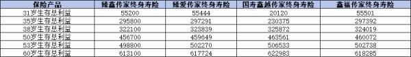中國人壽3.0增額終身壽險哪款收益高？以四款產(chǎn)品為例深入剖析