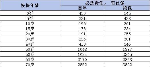 百萬醫(yī)療保險(xiǎn)需要多少錢