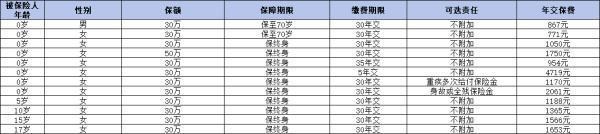 消費型重疾險多少錢一年？從成人和少兒來看