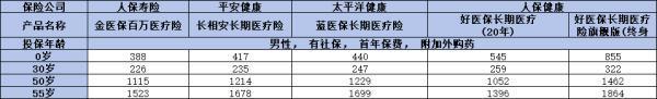 商業(yè)醫(yī)療保險產品排名解析，快看看有沒有適合自己的