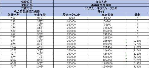 海保人壽鑫滿盈終身壽險(xiǎn)怎么樣？從產(chǎn)品條款和現(xiàn)金價(jià)值來(lái)看