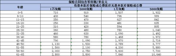 百萬醫(yī)療保險(xiǎn)需要多少錢