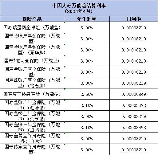 2024年萬能賬戶利率