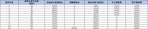陽光人壽金彩人生兩全保險如何？從三個方面來看吧