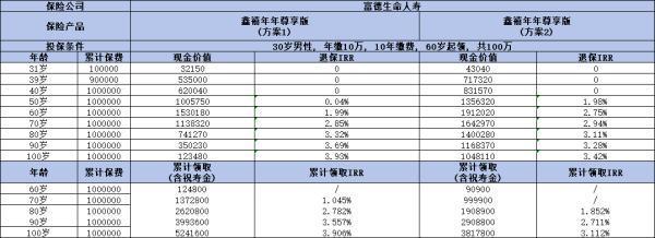養(yǎng)老保險領取金額排名揭曉：哪款產品最值得投保？