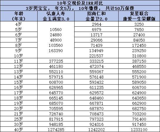 2024年兒童增額終身壽險優(yōu)選榜單