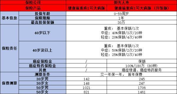 健康福重疾1號升級版怎么樣？多個角度為你詳細解析