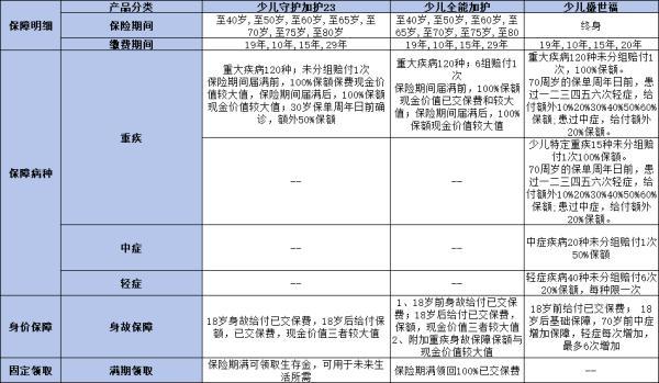 消費(fèi)型儲(chǔ)蓄型與返還型重疾保險(xiǎn)的區(qū)別