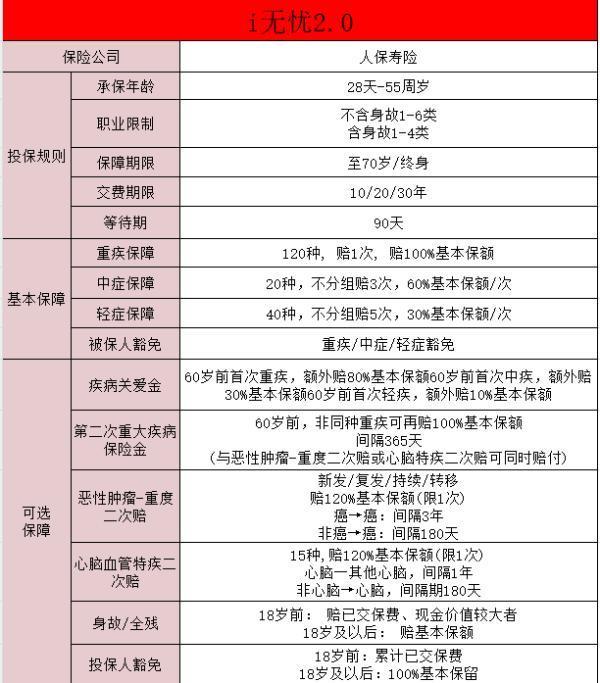 i無憂2.0重疾險(xiǎn)怎么樣？一文詳解~