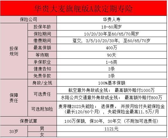 華貴大麥旗艦版a款定期壽險怎么樣？有哪些亮點？
