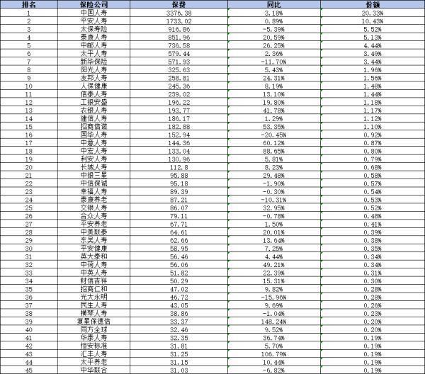中華保險(xiǎn)公司排名第幾？從500強(qiáng)排名、償付能力到保費(fèi)收入深度剖析