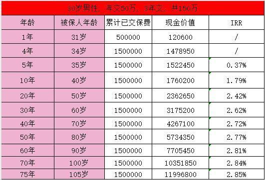 太平臻愛(ài)一生3年交現(xiàn)金價(jià)值怎么樣？值得買(mǎi)嗎？