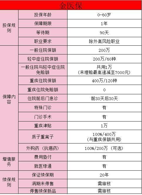 百萬醫(yī)療金醫(yī)保在哪里買