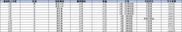 人保壽險i無憂2.0如何？三個方面帶你了解這款產品