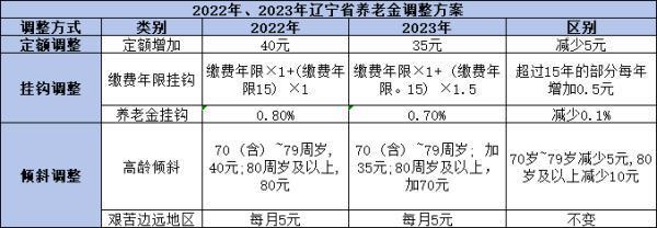 2024年的退休工資將上漲多少？一文為你解析
