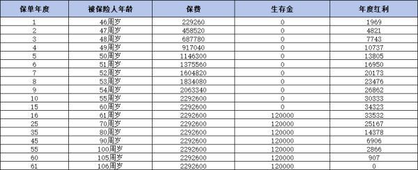 泰康歲月有約年金險(xiǎn)分紅險(xiǎn)收益如何