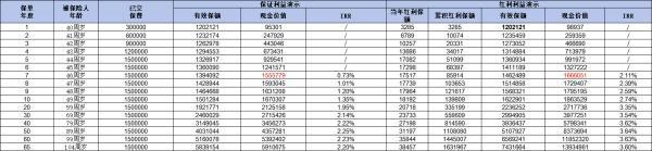 2024增額終身壽險(xiǎn)復(fù)利是多少？不同產(chǎn)品收益對(duì)比與利益演示