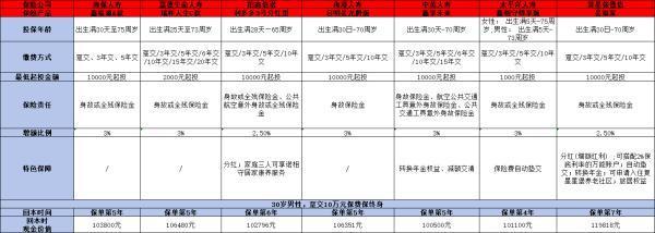 2024收益高保障好的增額壽險有哪些？從6月排名來看